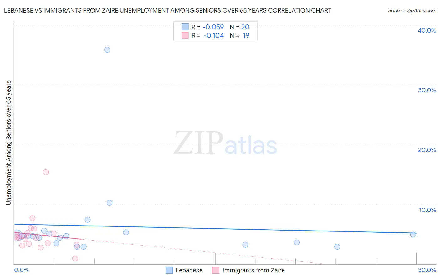 Lebanese vs Immigrants from Zaire Unemployment Among Seniors over 65 years