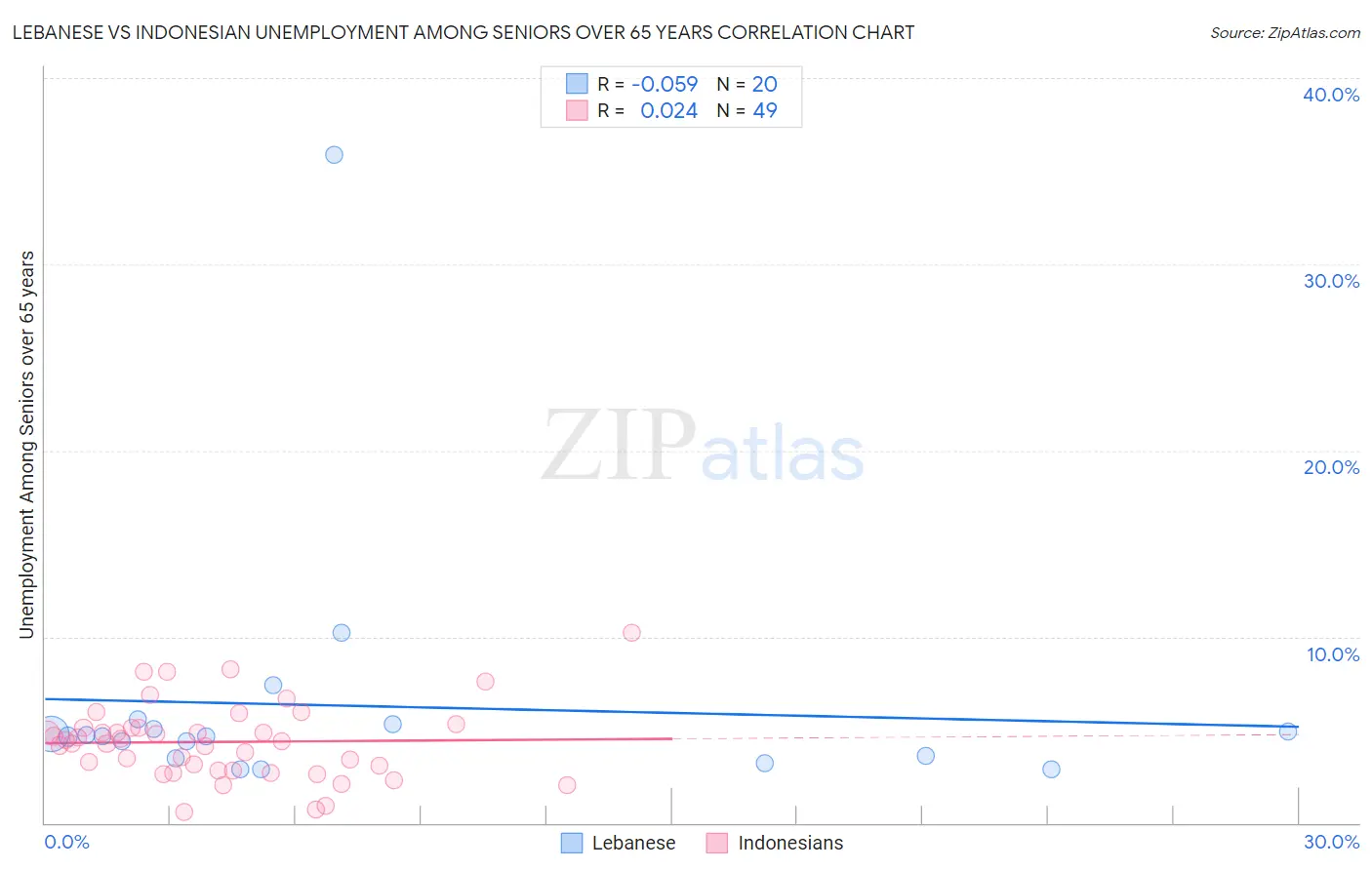 Lebanese vs Indonesian Unemployment Among Seniors over 65 years