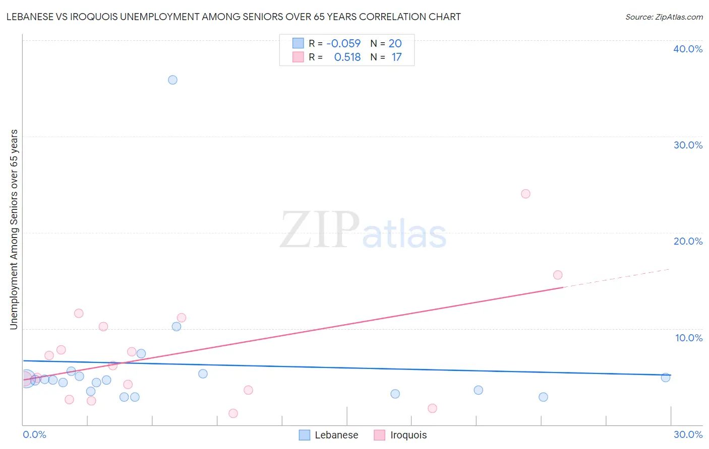 Lebanese vs Iroquois Unemployment Among Seniors over 65 years