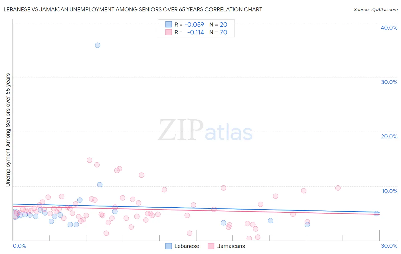 Lebanese vs Jamaican Unemployment Among Seniors over 65 years