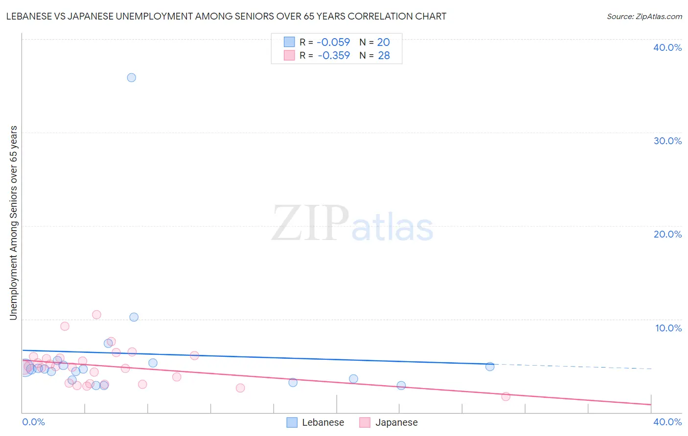 Lebanese vs Japanese Unemployment Among Seniors over 65 years