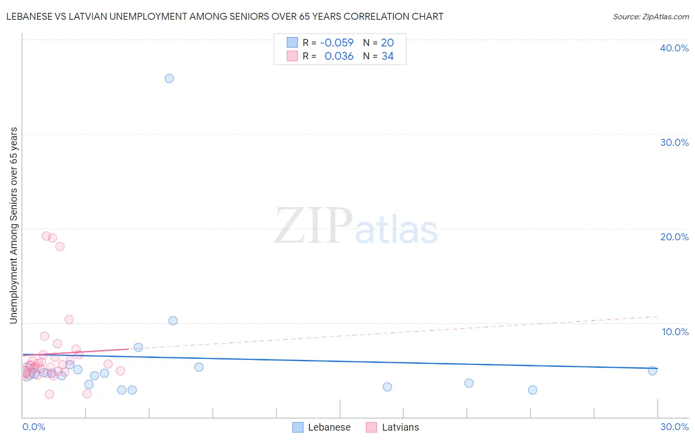 Lebanese vs Latvian Unemployment Among Seniors over 65 years