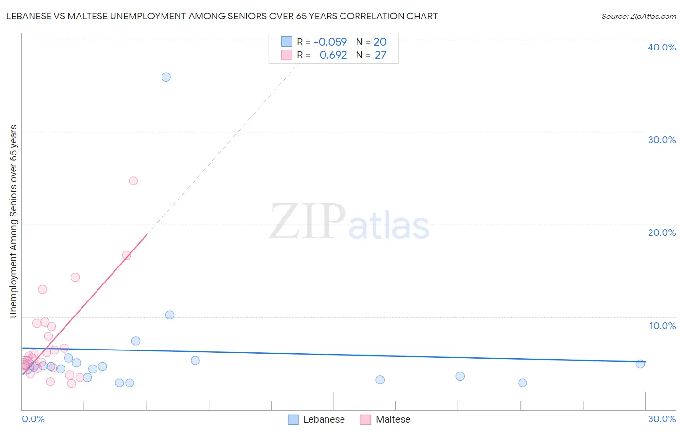 Lebanese vs Maltese Unemployment Among Seniors over 65 years