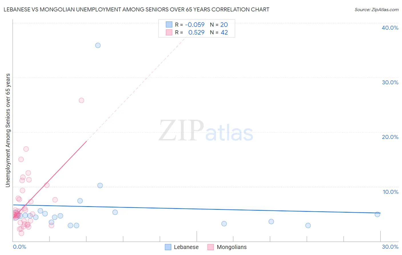 Lebanese vs Mongolian Unemployment Among Seniors over 65 years