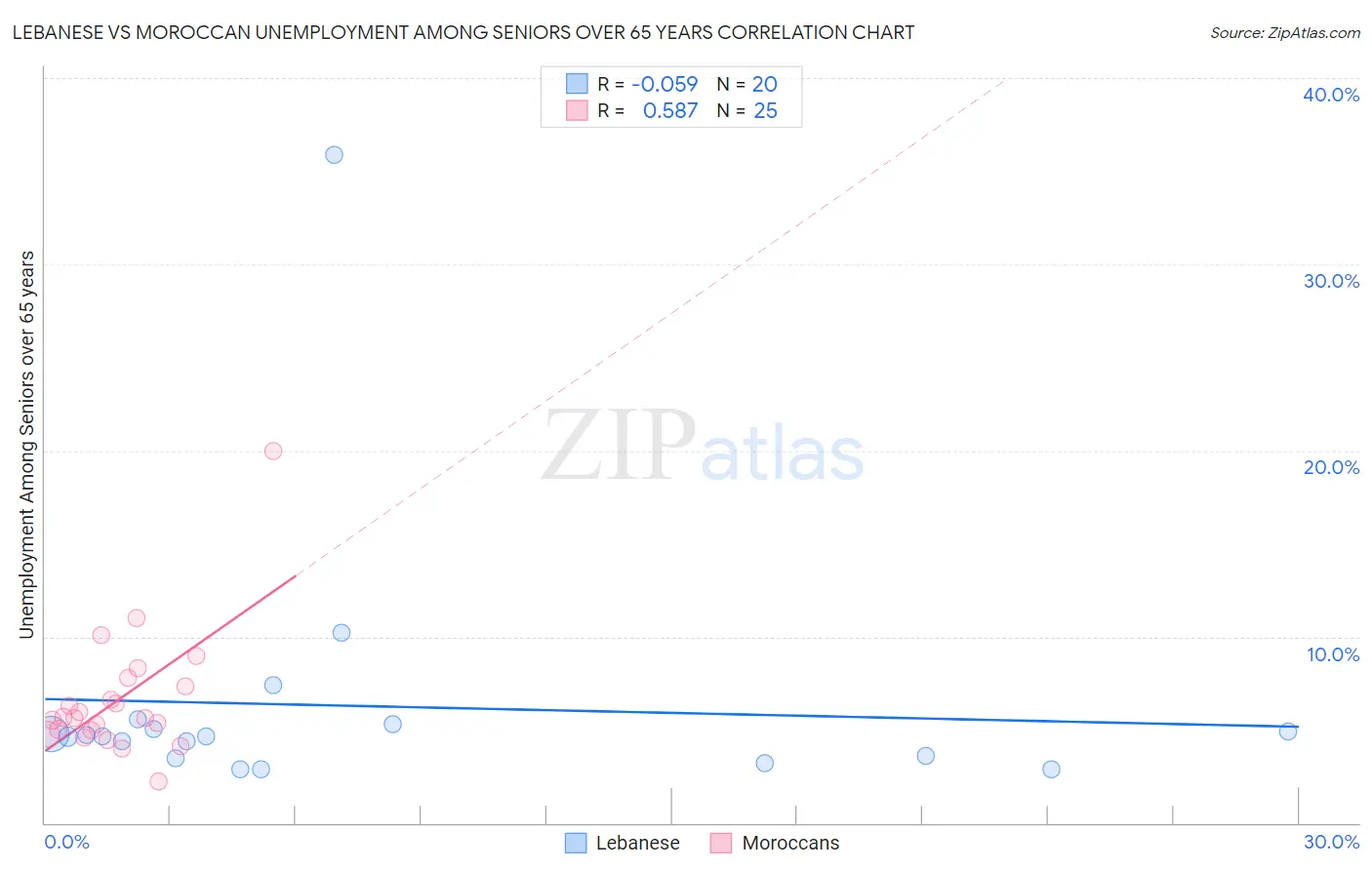 Lebanese vs Moroccan Unemployment Among Seniors over 65 years