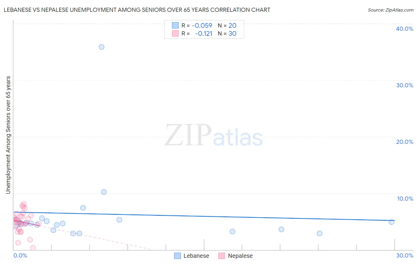 Lebanese vs Nepalese Unemployment Among Seniors over 65 years