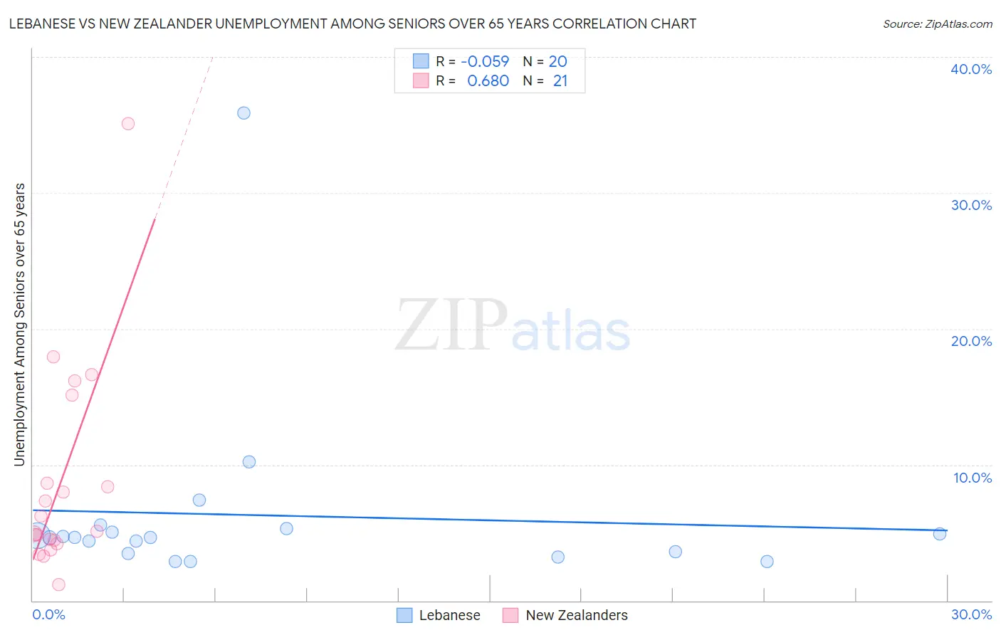 Lebanese vs New Zealander Unemployment Among Seniors over 65 years
