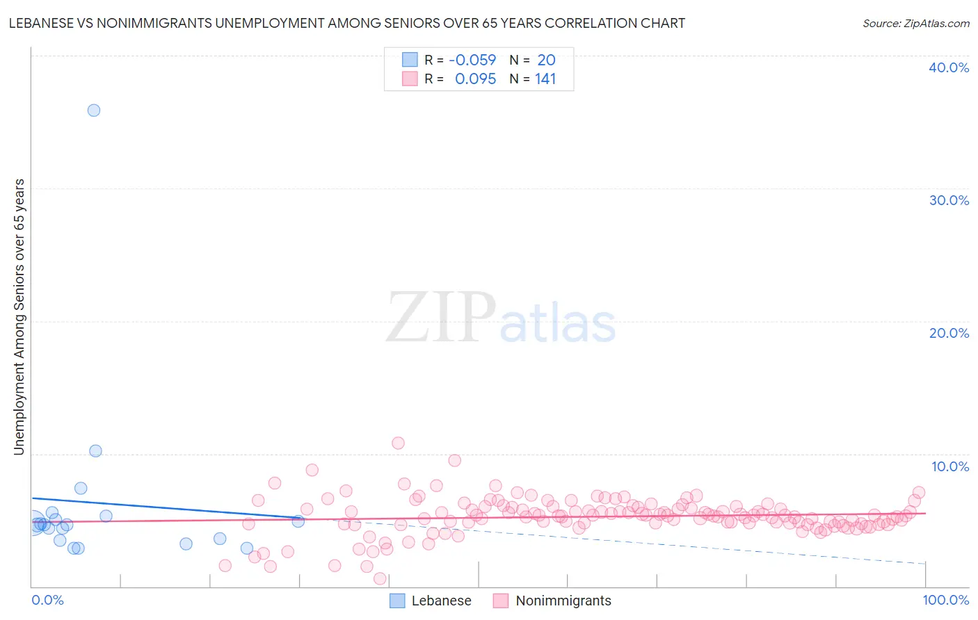 Lebanese vs Nonimmigrants Unemployment Among Seniors over 65 years