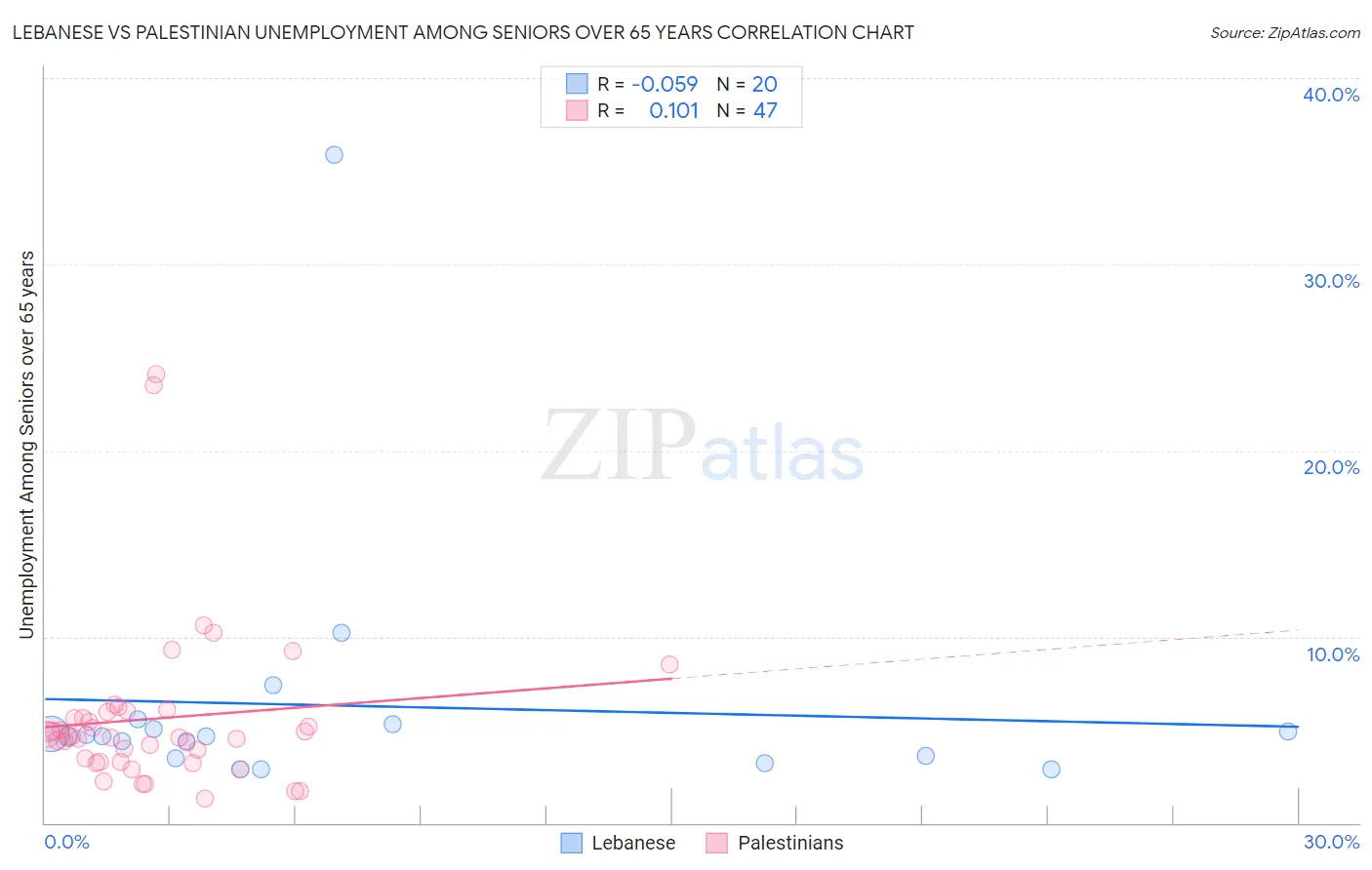 Lebanese vs Palestinian Unemployment Among Seniors over 65 years