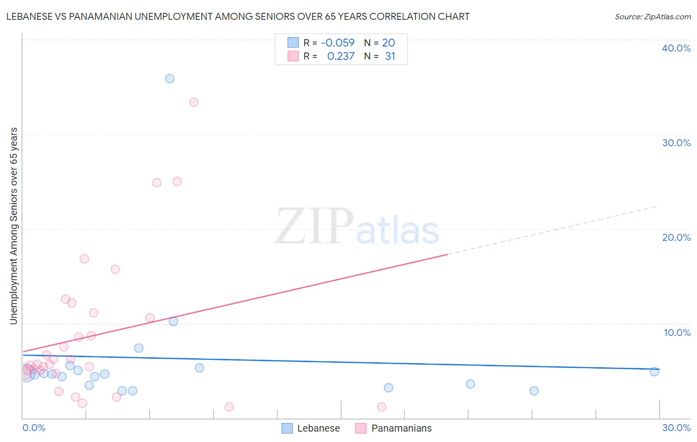 Lebanese vs Panamanian Unemployment Among Seniors over 65 years