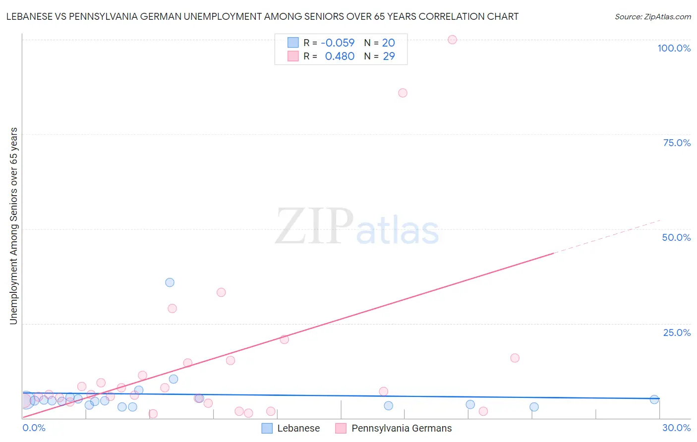 Lebanese vs Pennsylvania German Unemployment Among Seniors over 65 years