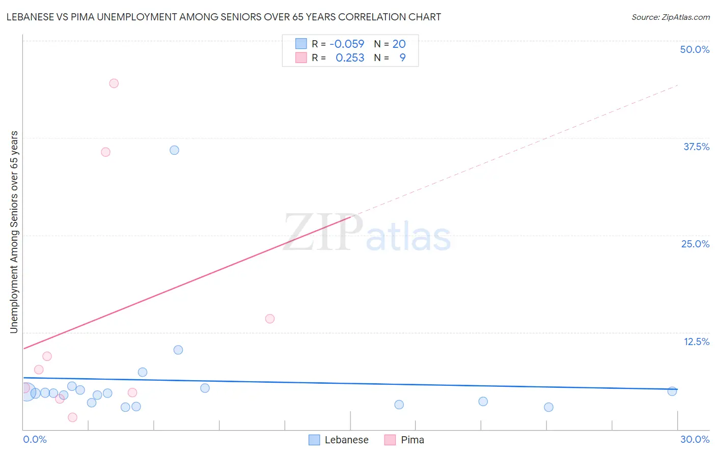 Lebanese vs Pima Unemployment Among Seniors over 65 years