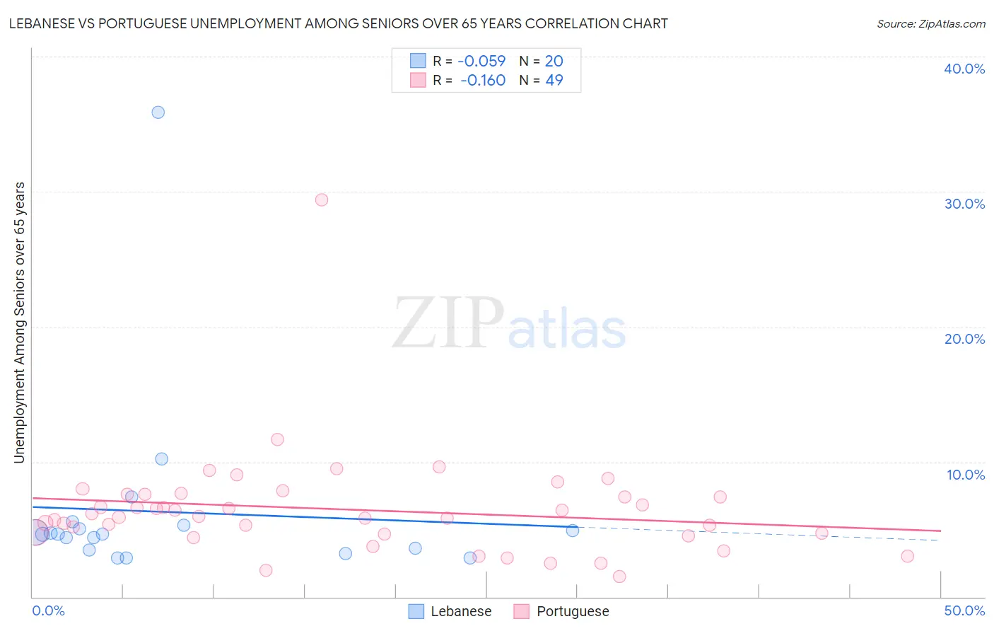 Lebanese vs Portuguese Unemployment Among Seniors over 65 years