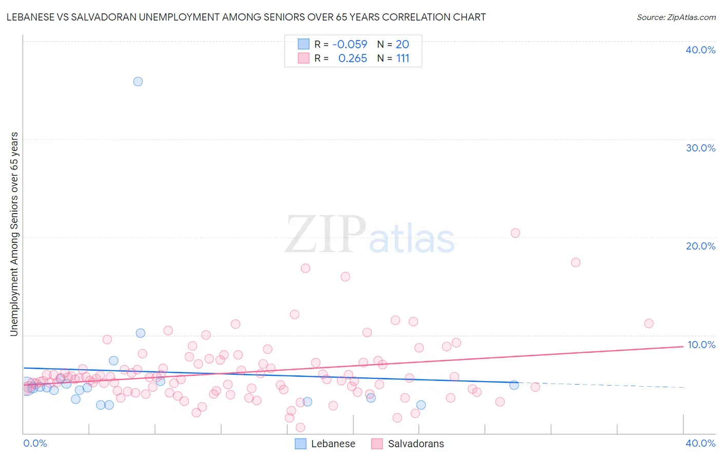 Lebanese vs Salvadoran Unemployment Among Seniors over 65 years