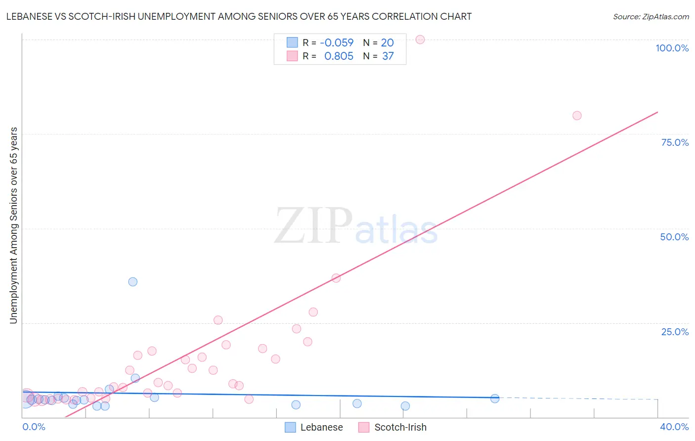 Lebanese vs Scotch-Irish Unemployment Among Seniors over 65 years