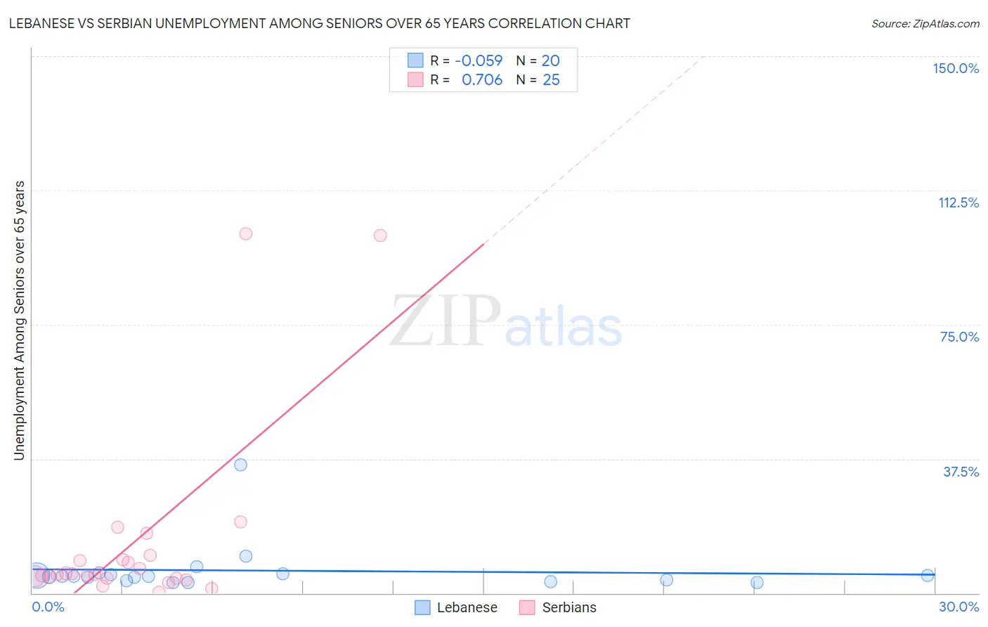 Lebanese vs Serbian Unemployment Among Seniors over 65 years