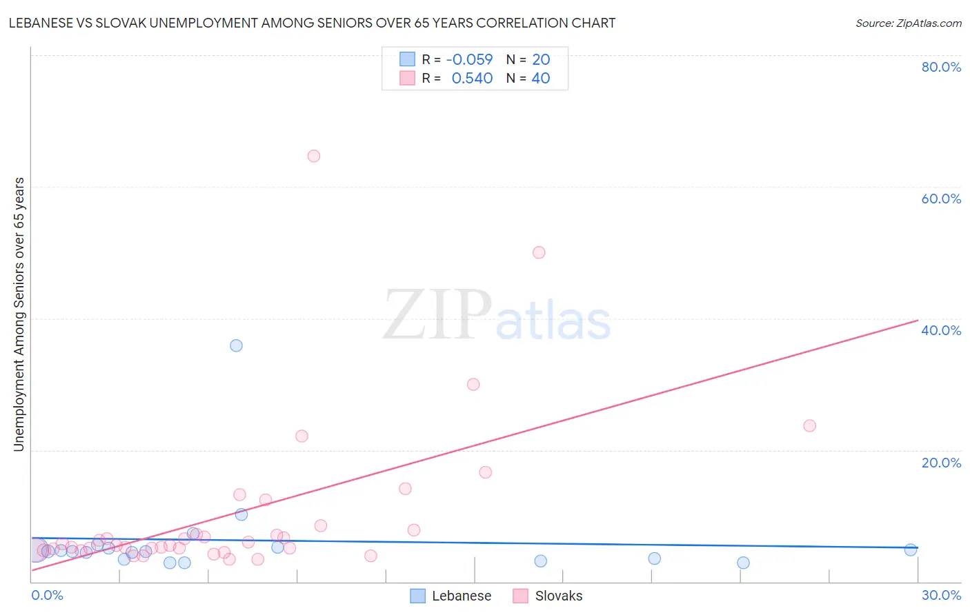 Lebanese vs Slovak Unemployment Among Seniors over 65 years