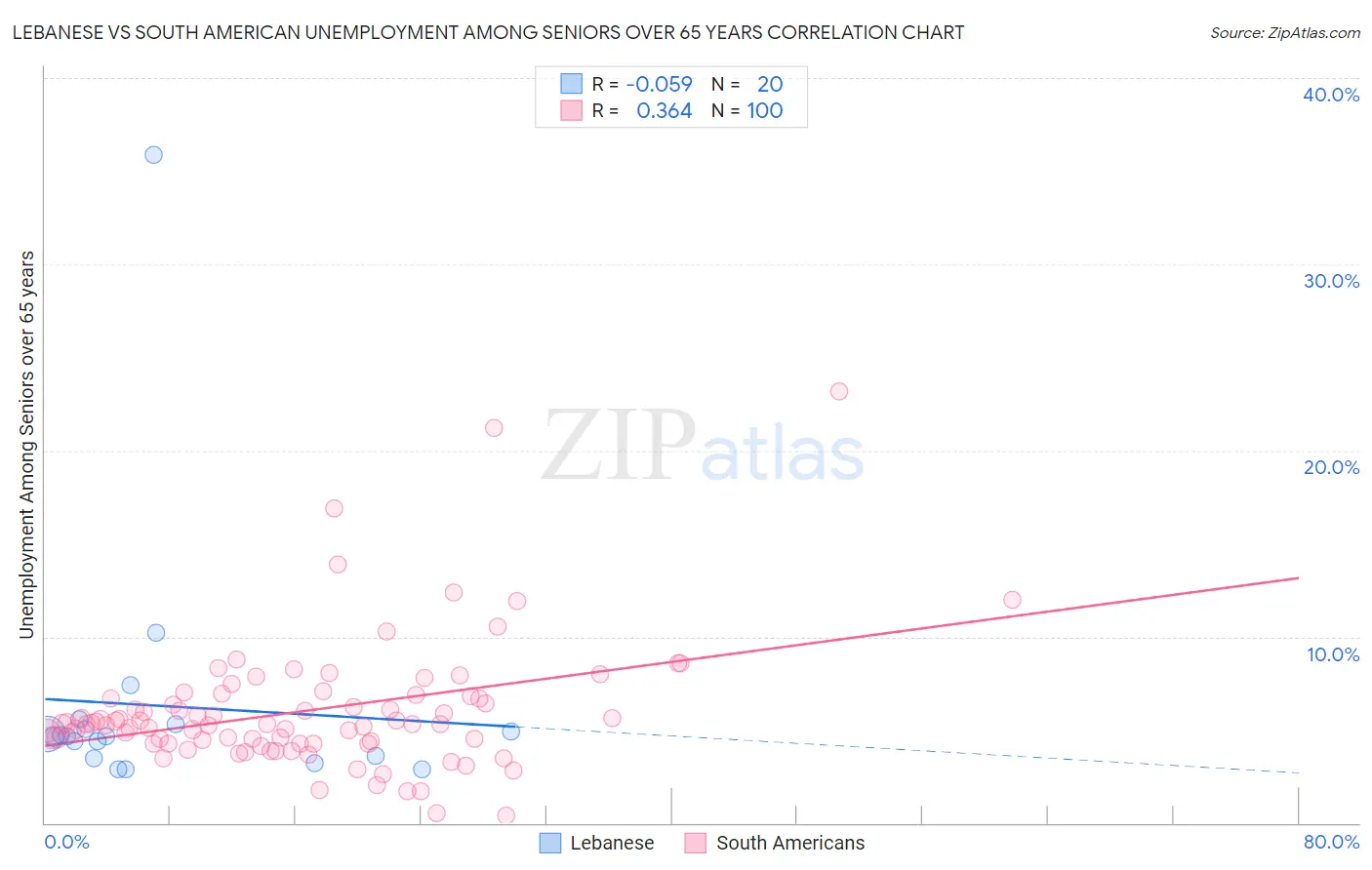 Lebanese vs South American Unemployment Among Seniors over 65 years