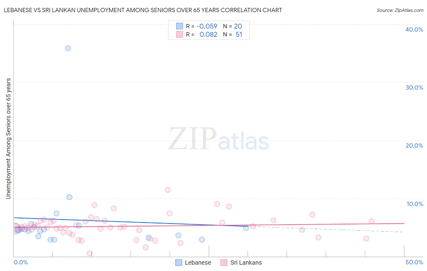 Lebanese vs Sri Lankan Unemployment Among Seniors over 65 years