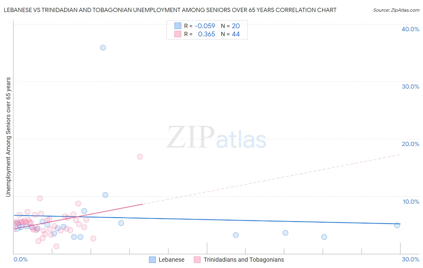 Lebanese vs Trinidadian and Tobagonian Unemployment Among Seniors over 65 years