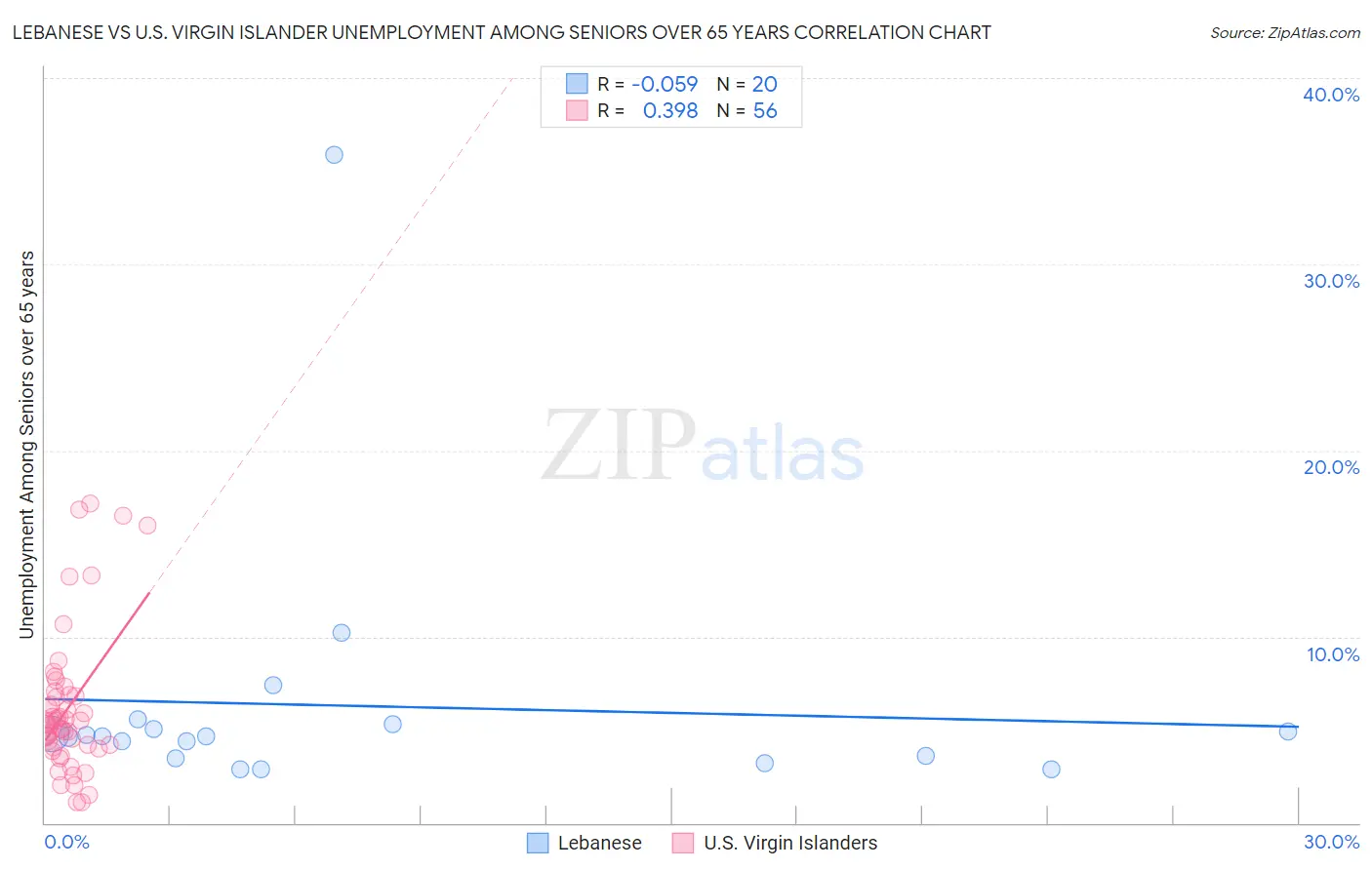 Lebanese vs U.S. Virgin Islander Unemployment Among Seniors over 65 years