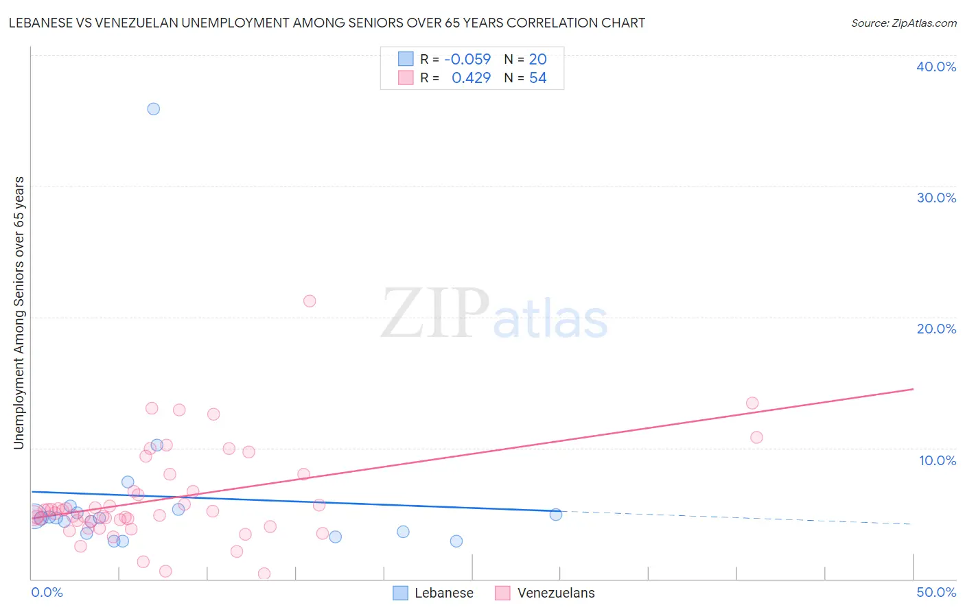 Lebanese vs Venezuelan Unemployment Among Seniors over 65 years