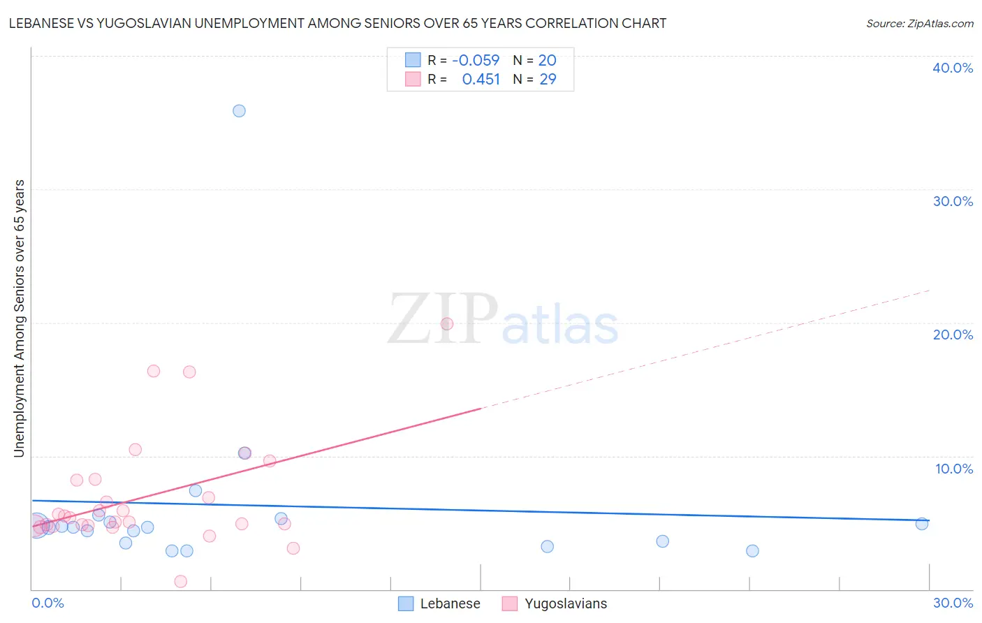 Lebanese vs Yugoslavian Unemployment Among Seniors over 65 years