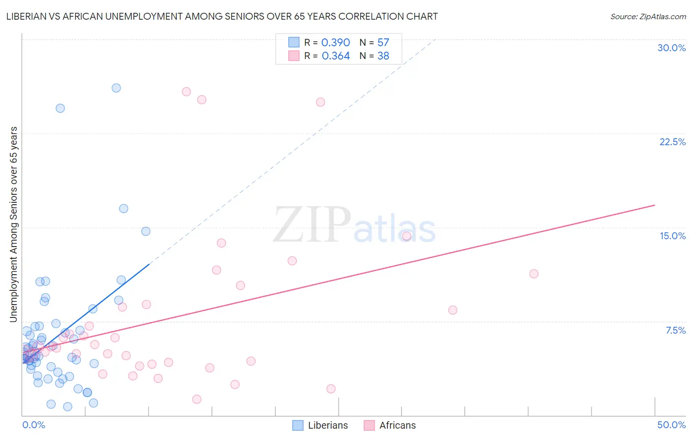 Liberian vs African Unemployment Among Seniors over 65 years