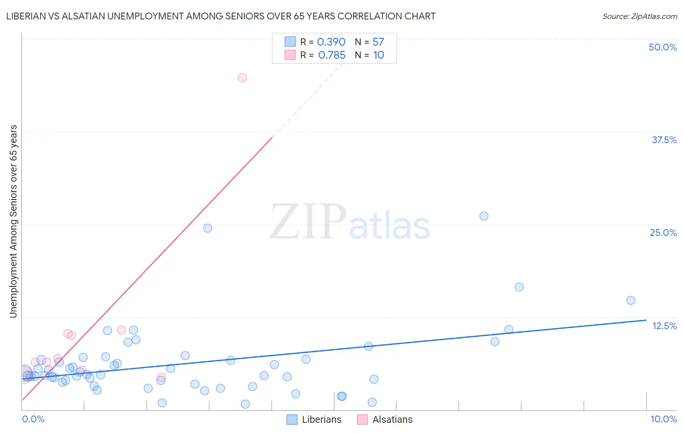 Liberian vs Alsatian Unemployment Among Seniors over 65 years