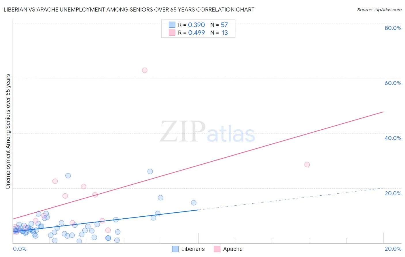 Liberian vs Apache Unemployment Among Seniors over 65 years