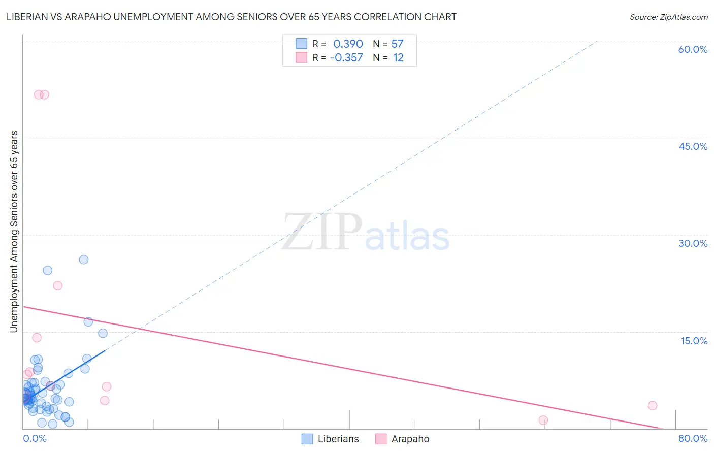 Liberian vs Arapaho Unemployment Among Seniors over 65 years