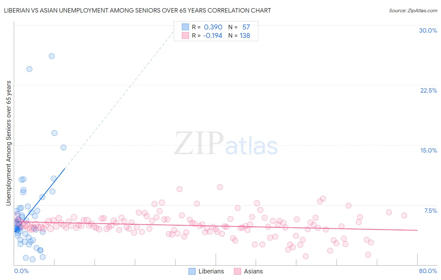 Liberian vs Asian Unemployment Among Seniors over 65 years