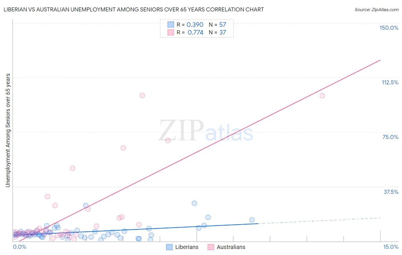 Liberian vs Australian Unemployment Among Seniors over 65 years