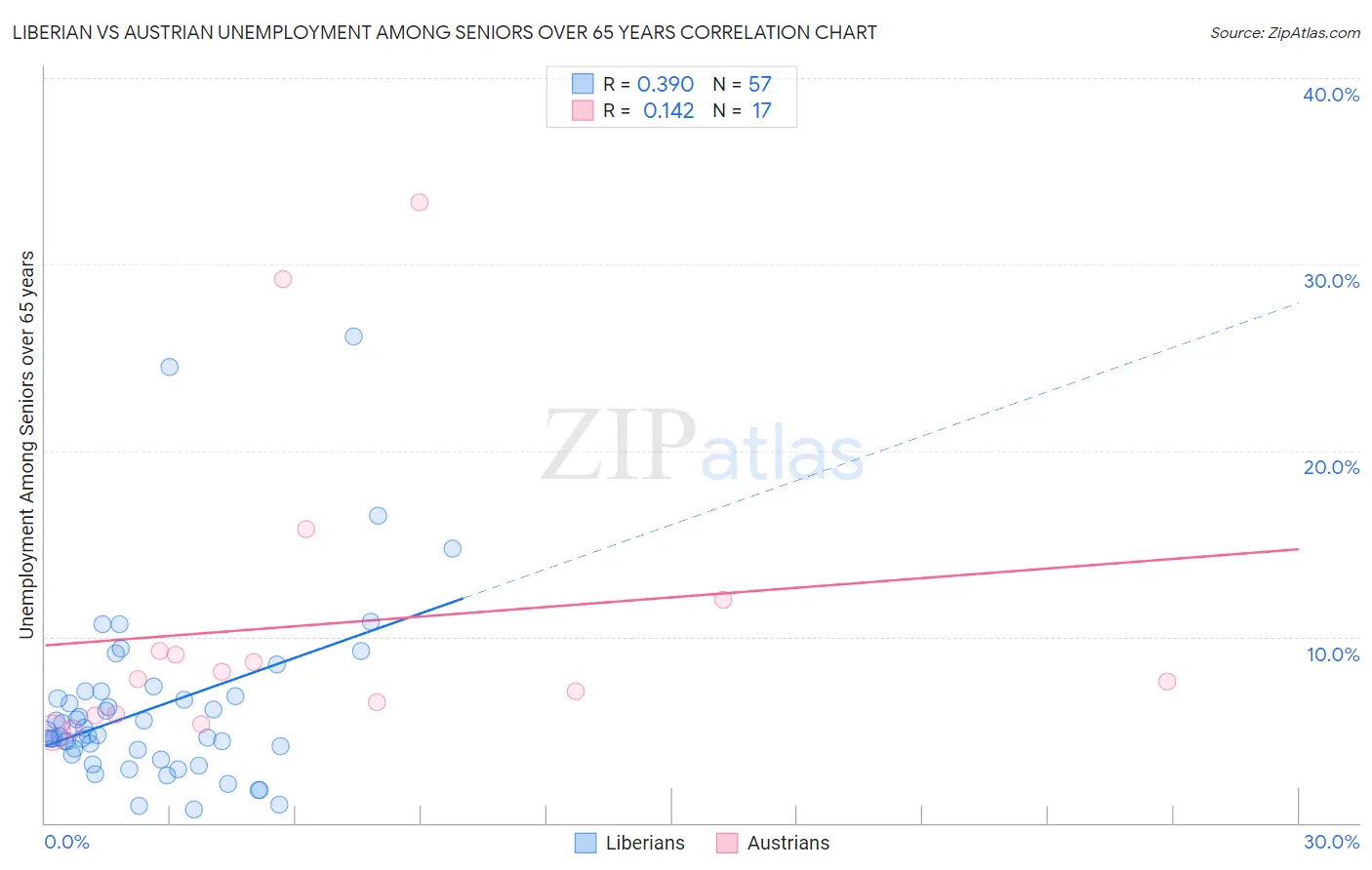 Liberian vs Austrian Unemployment Among Seniors over 65 years