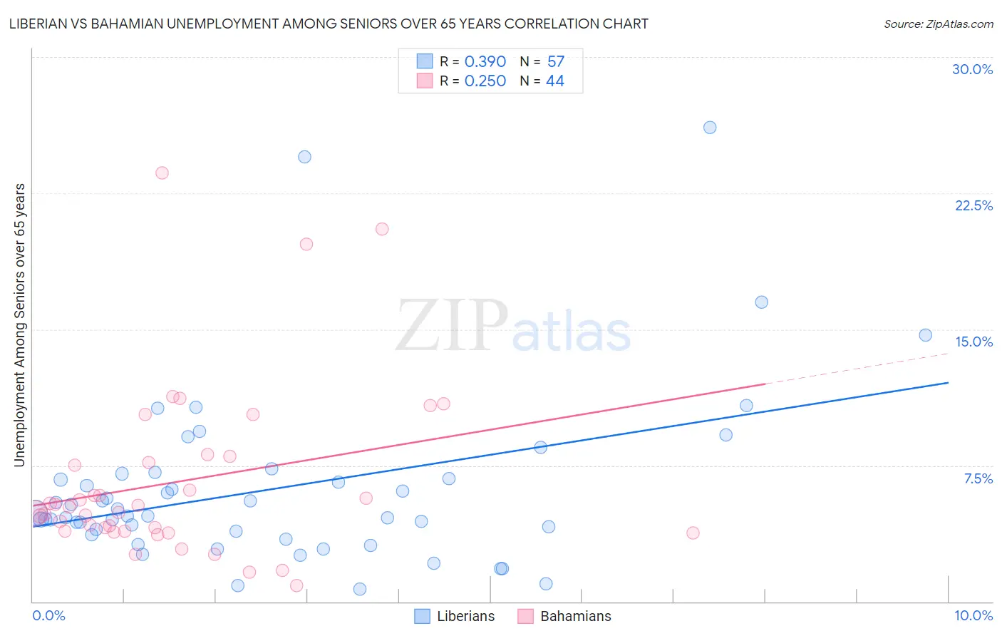 Liberian vs Bahamian Unemployment Among Seniors over 65 years