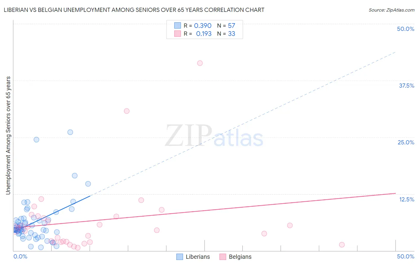 Liberian vs Belgian Unemployment Among Seniors over 65 years