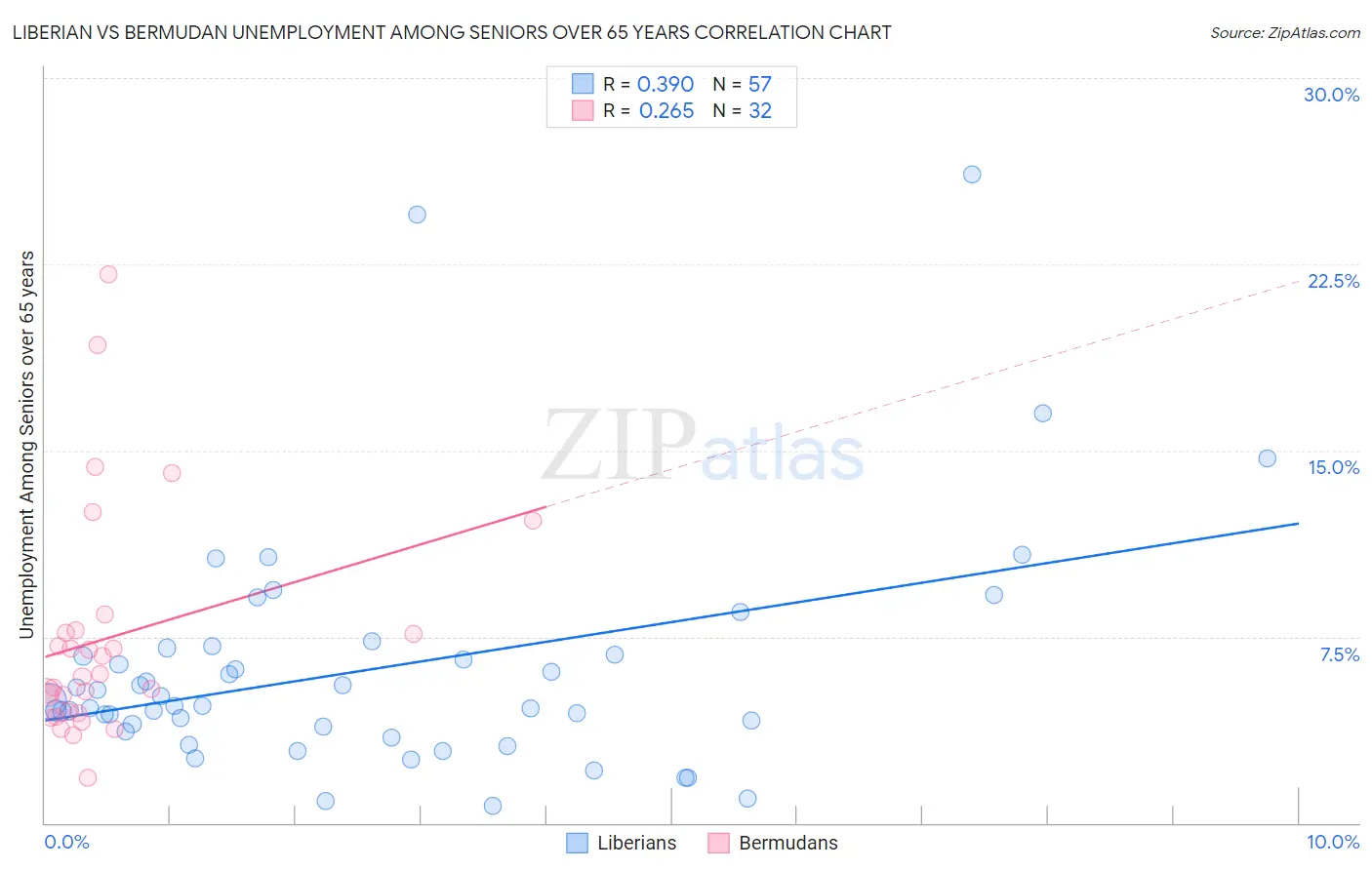 Liberian vs Bermudan Unemployment Among Seniors over 65 years