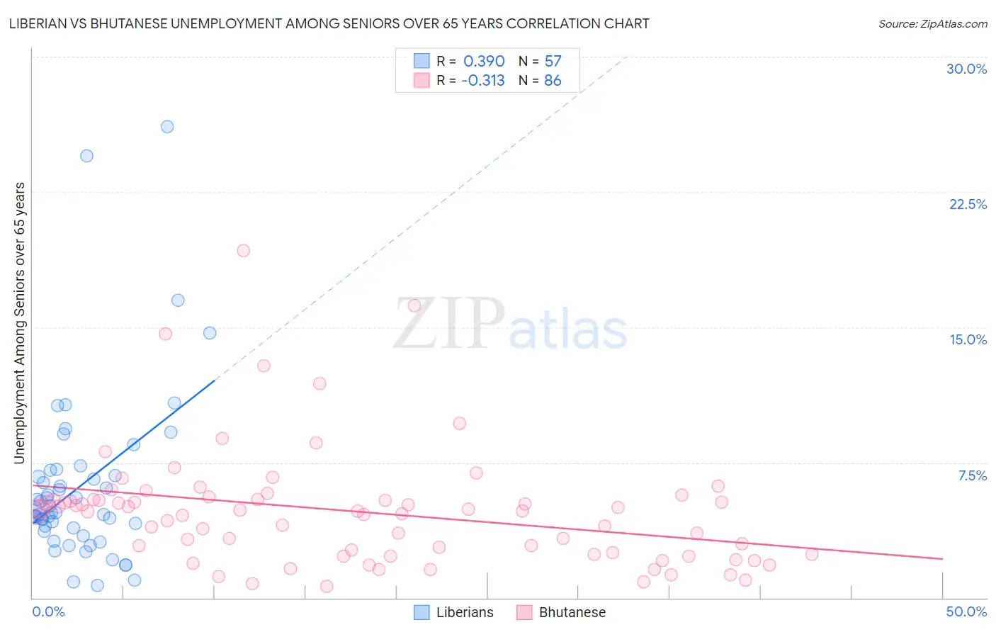 Liberian vs Bhutanese Unemployment Among Seniors over 65 years