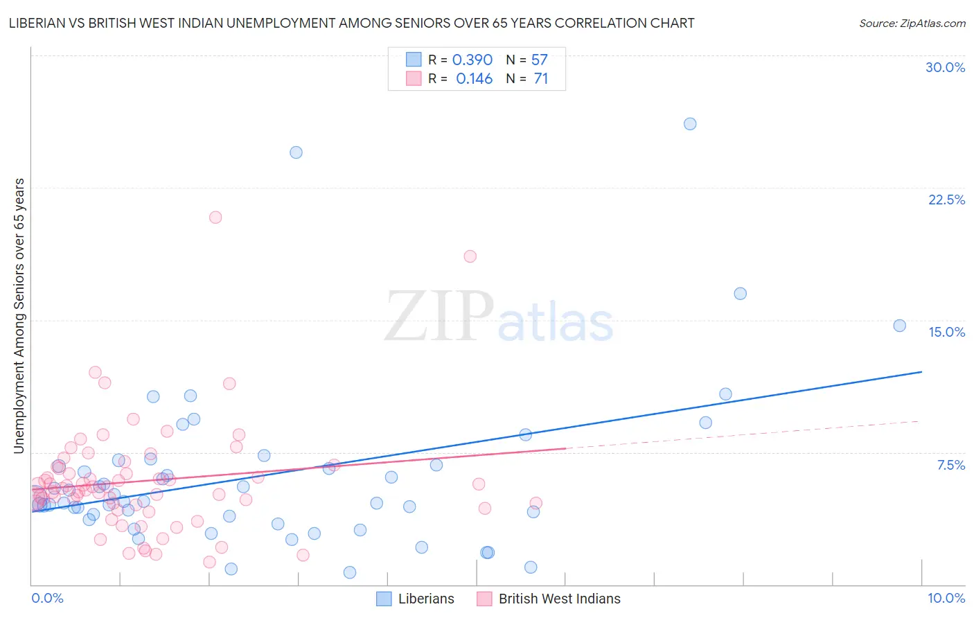 Liberian vs British West Indian Unemployment Among Seniors over 65 years