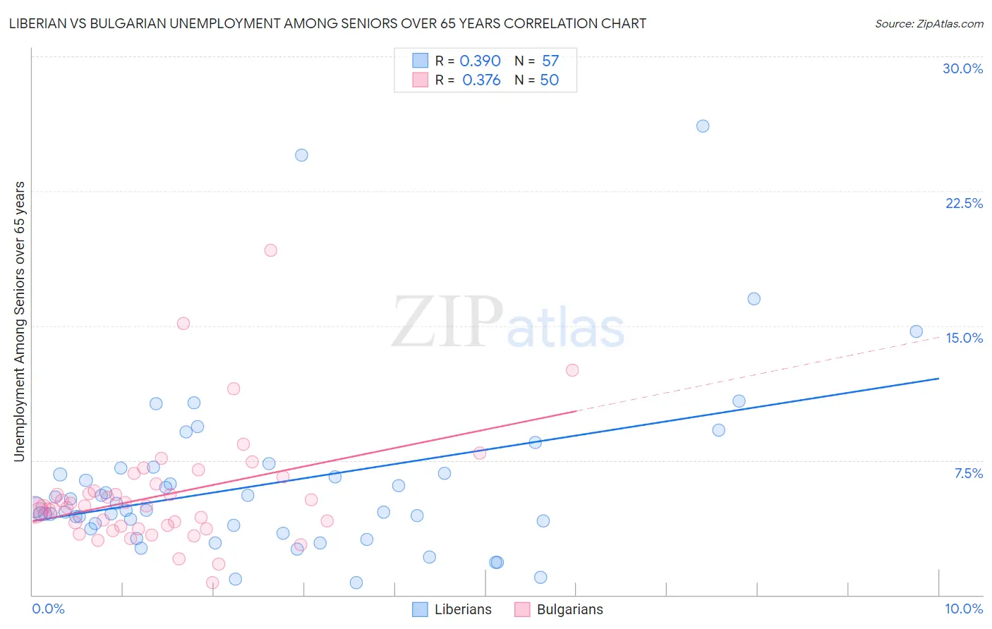Liberian vs Bulgarian Unemployment Among Seniors over 65 years