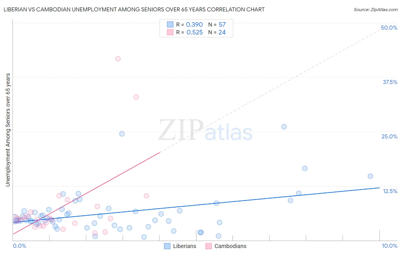 Liberian vs Cambodian Unemployment Among Seniors over 65 years
