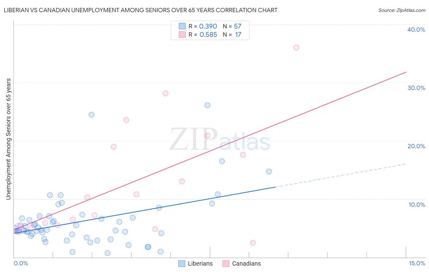 Liberian vs Canadian Unemployment Among Seniors over 65 years