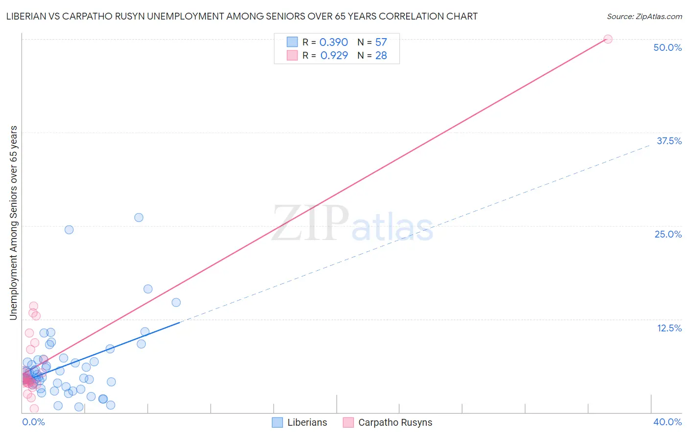 Liberian vs Carpatho Rusyn Unemployment Among Seniors over 65 years