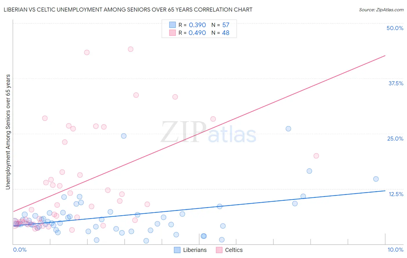 Liberian vs Celtic Unemployment Among Seniors over 65 years