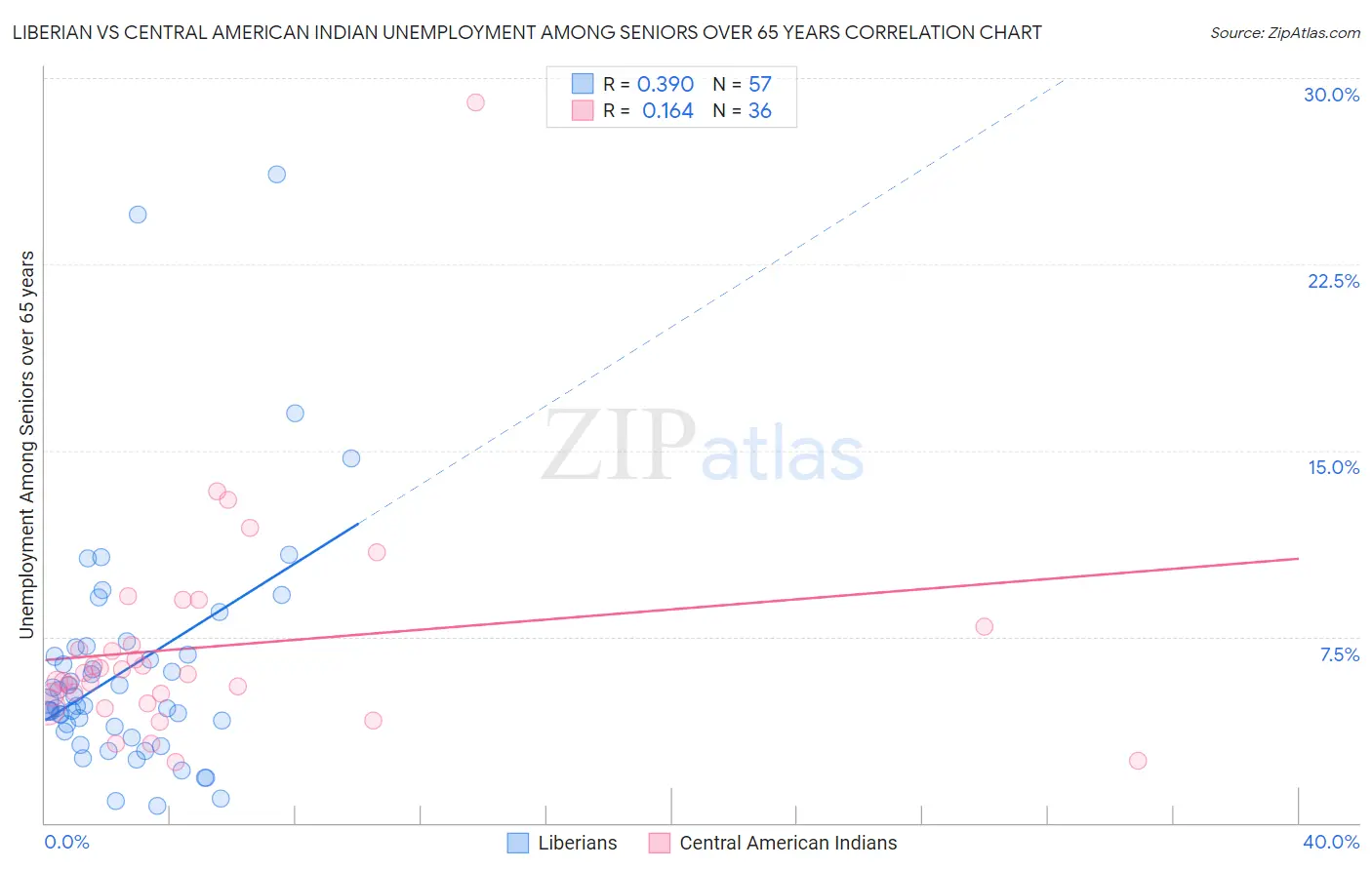 Liberian vs Central American Indian Unemployment Among Seniors over 65 years