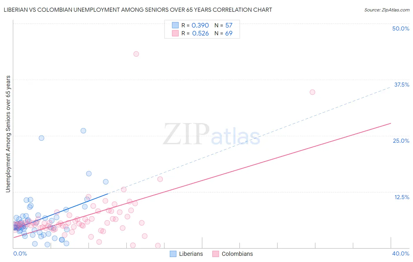 Liberian vs Colombian Unemployment Among Seniors over 65 years