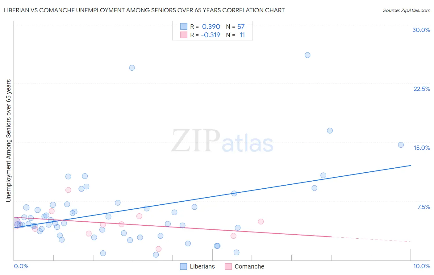 Liberian vs Comanche Unemployment Among Seniors over 65 years