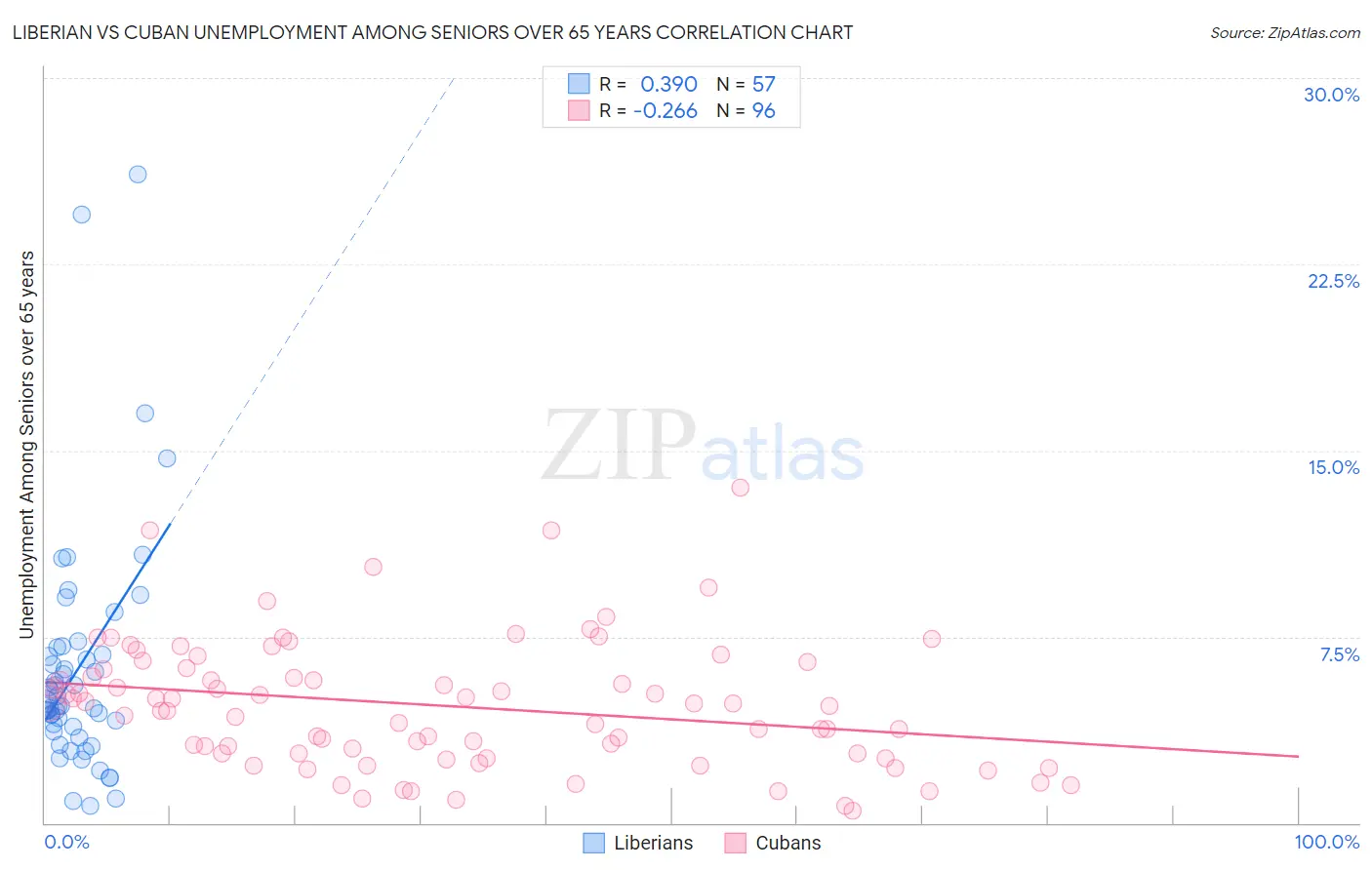 Liberian vs Cuban Unemployment Among Seniors over 65 years