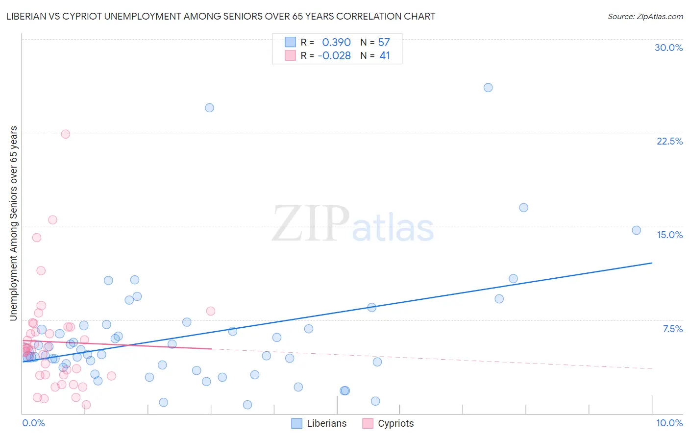 Liberian vs Cypriot Unemployment Among Seniors over 65 years