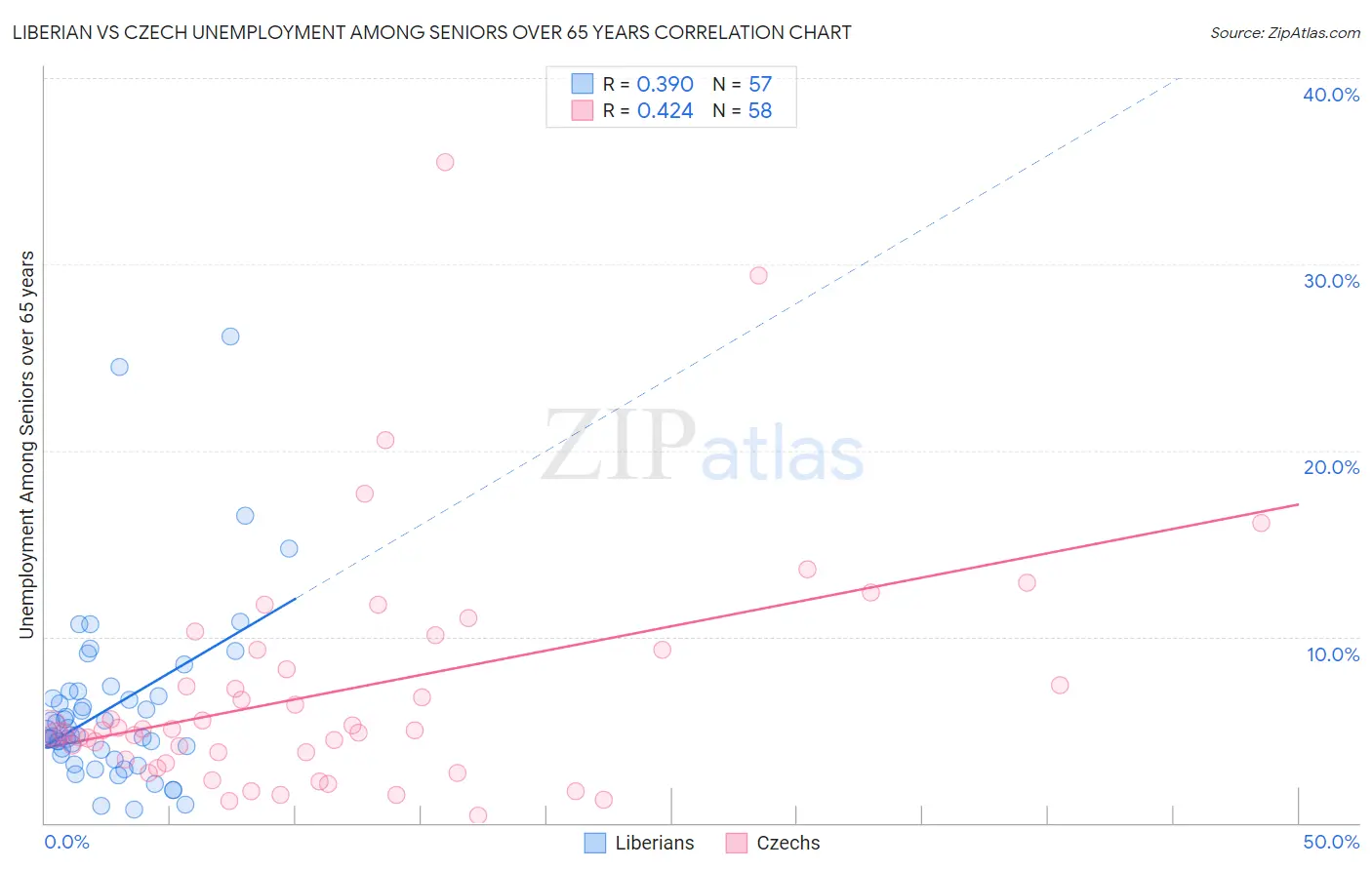 Liberian vs Czech Unemployment Among Seniors over 65 years